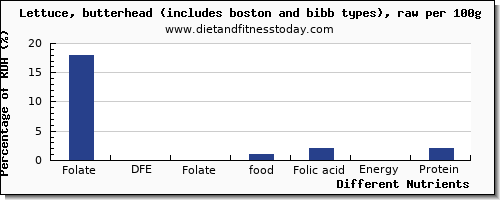 chart to show highest folate, dfe in folic acid in lettuce per 100g